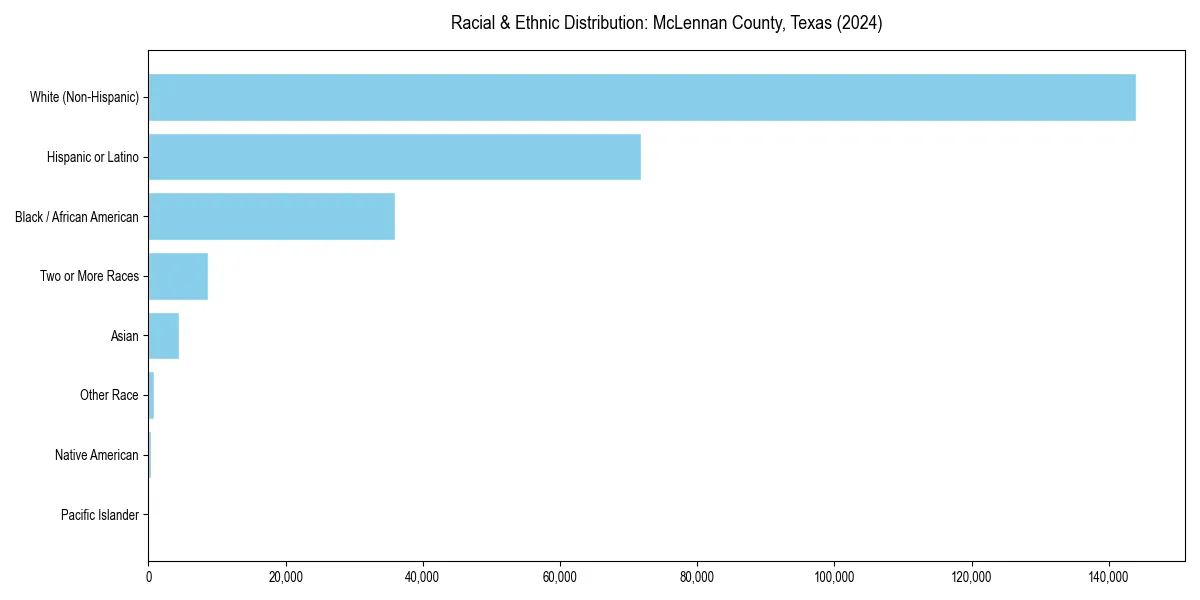 Bar chart showing racial distribution in  for 2024