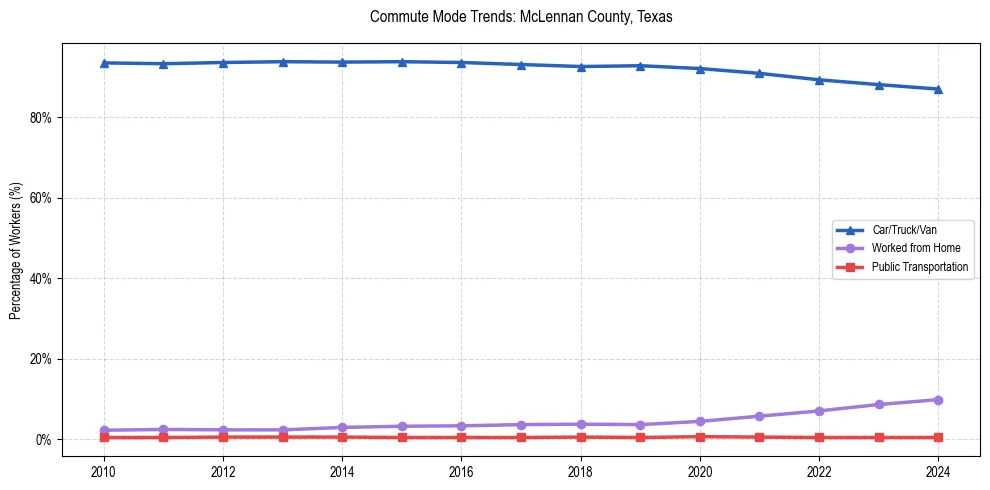Transportation trends in McLennan County, Texas