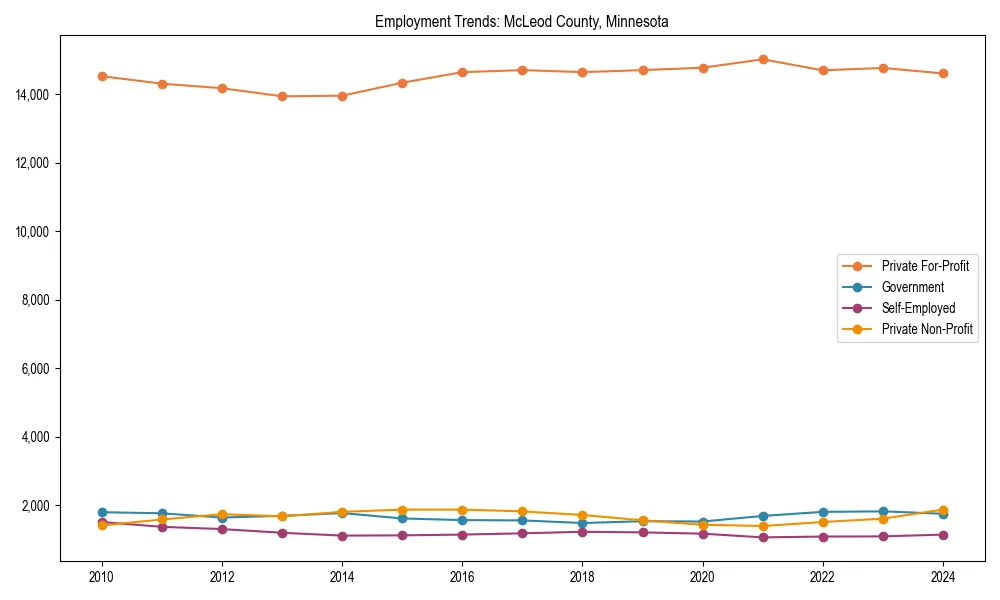 Long-term employment trends in 