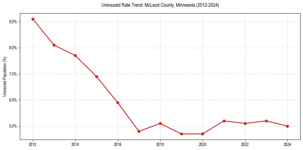 Uninsured trend chart for McLeod County, Minnesota