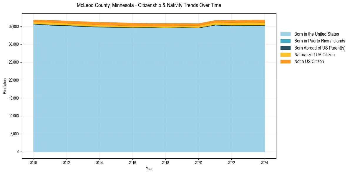 Historical nativity trends for 