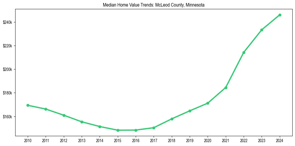 Median property value trends in 