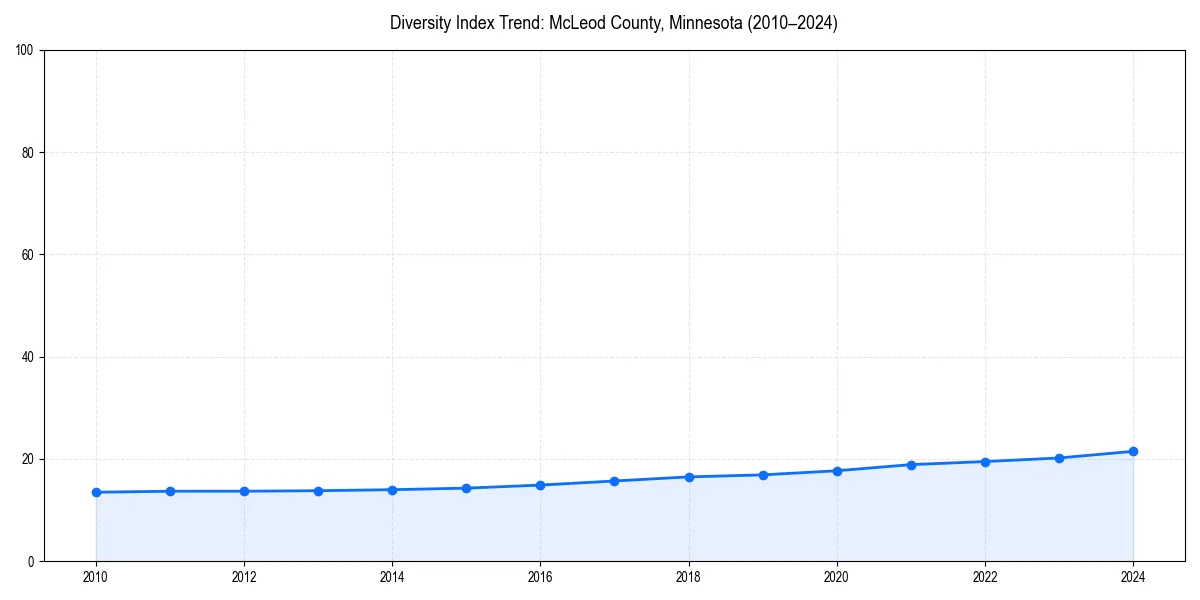Line chart showing diversity index trends for 