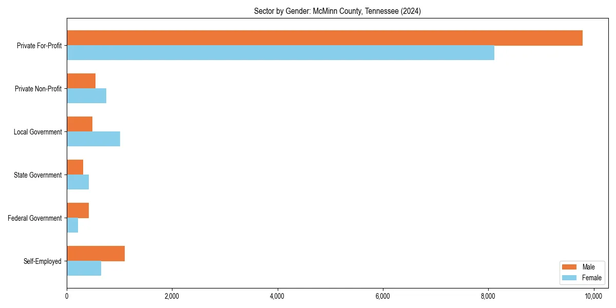 Employment sector breakdown by gender in 