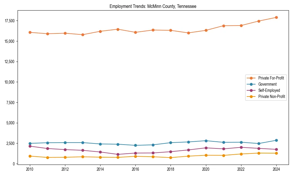 Long-term employment trends in 