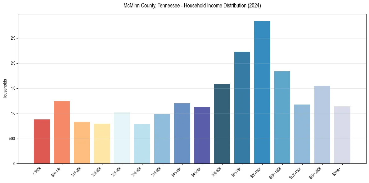 Income Distribution for 