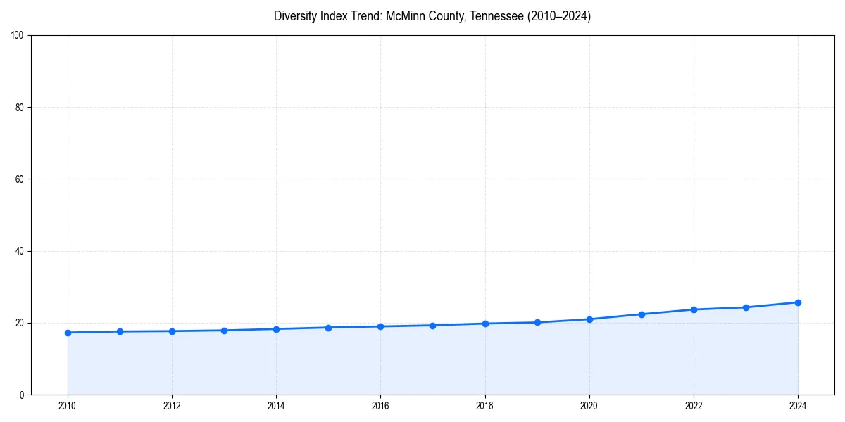 Line chart showing diversity index trends for 
