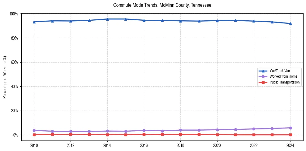Transportation trends in McMinn County, Tennessee