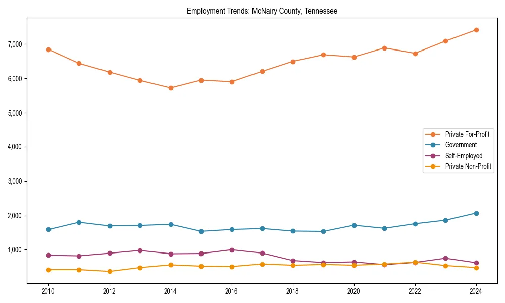 Long-term employment trends in 