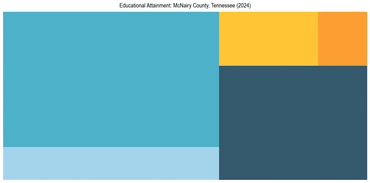 Education Treemap for  in 2024