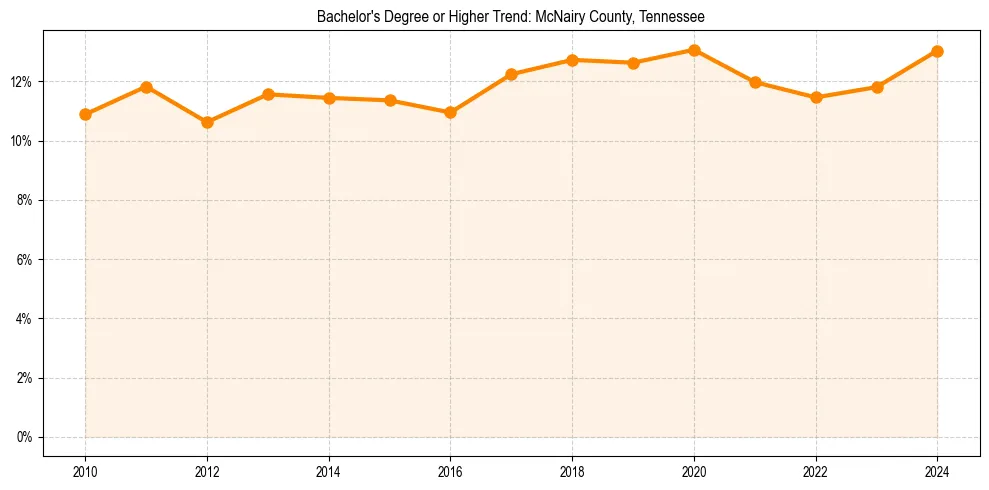 Trend chart showing bachelor degree growth in 