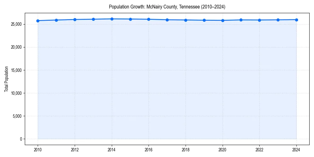 Population trends in 