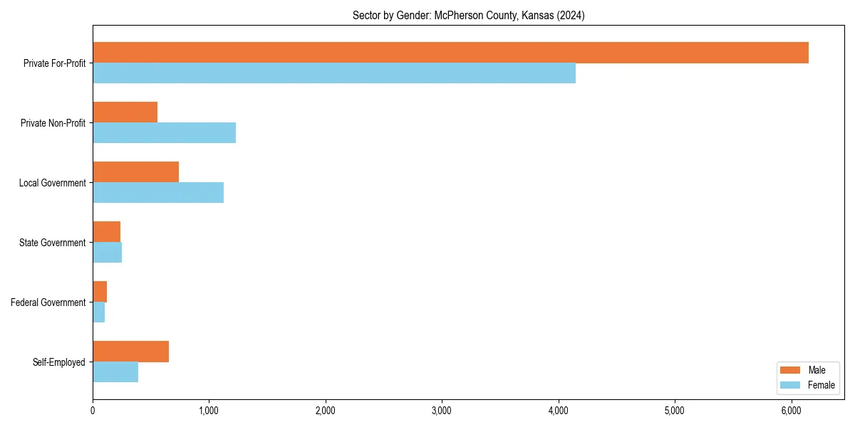 Employment sector breakdown by gender in 