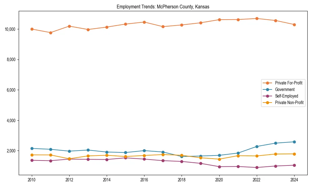 Long-term employment trends in 