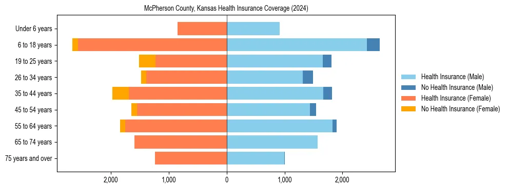Health insurance pyramid for McPherson County, Kansas