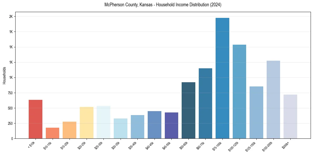 Income Distribution for 