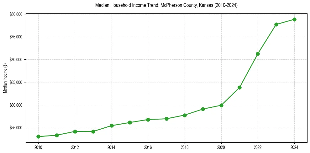 Income trend for 
