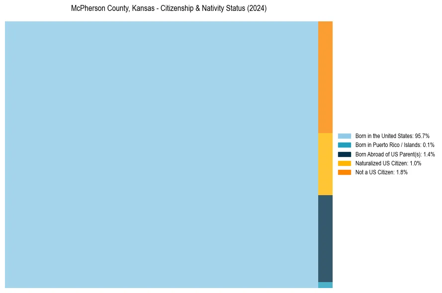 Nativity Treemap for 