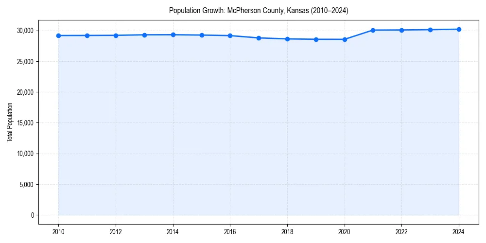 Population trends in 