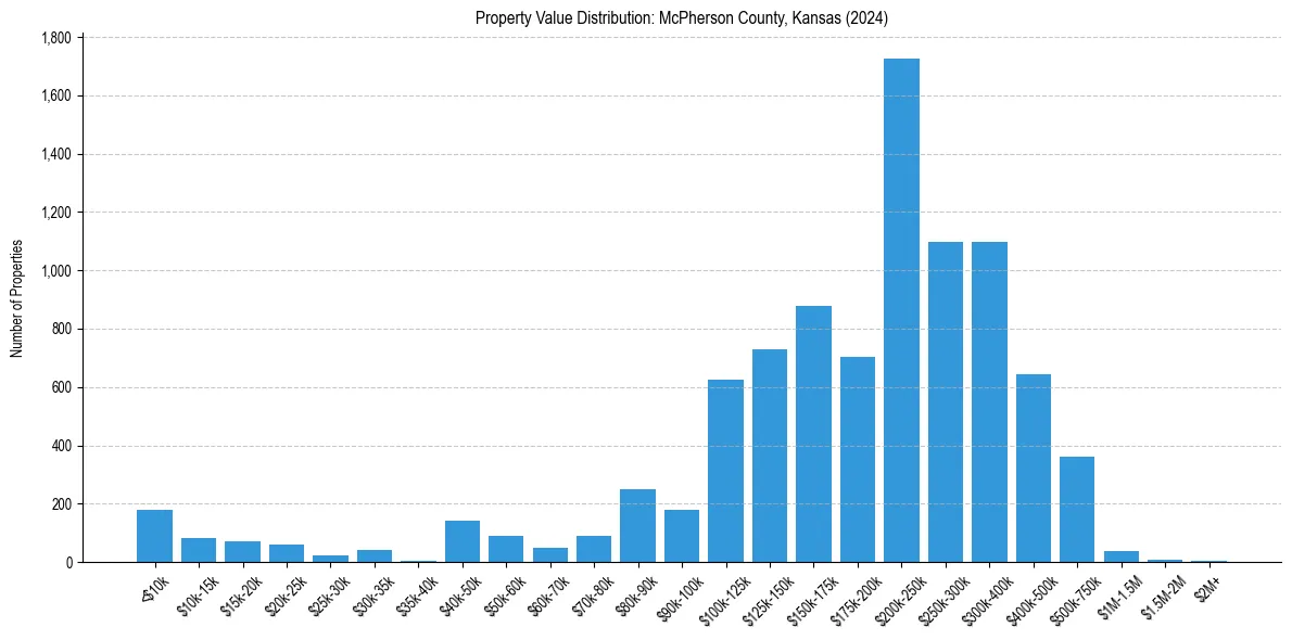 Value Distribution for 