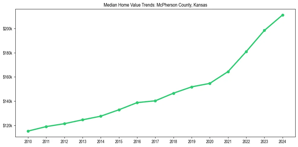 Median property value trends in 