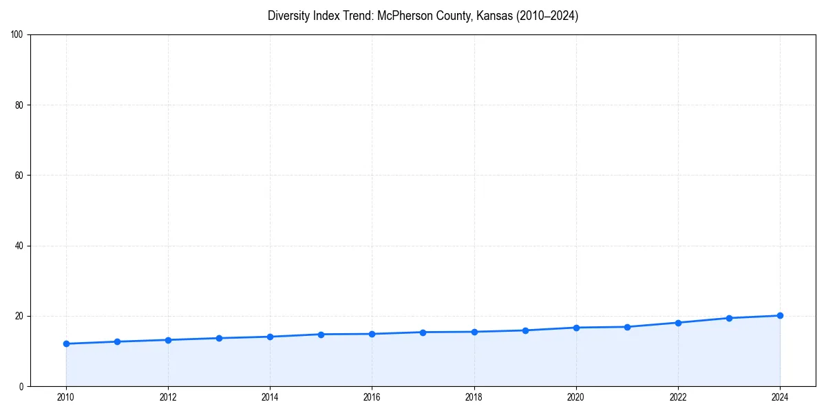 Line chart showing diversity index trends for 