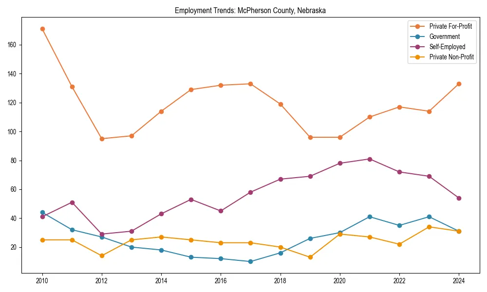 Long-term employment trends in 