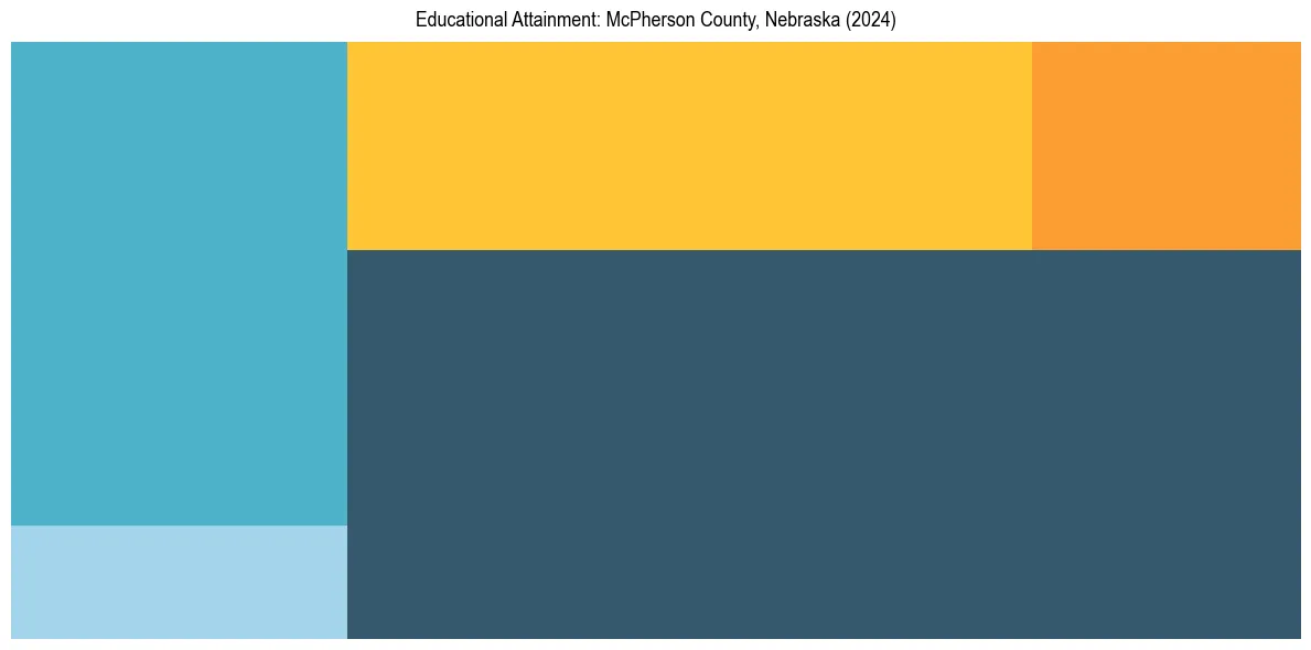 Education Treemap for  in 2024
