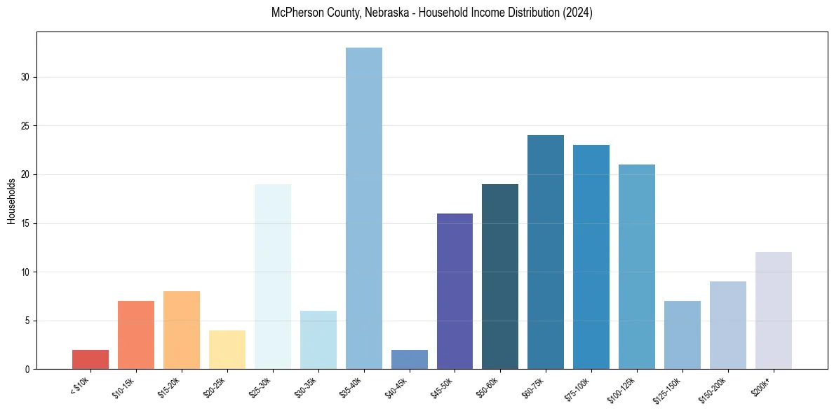 Income Distribution for 