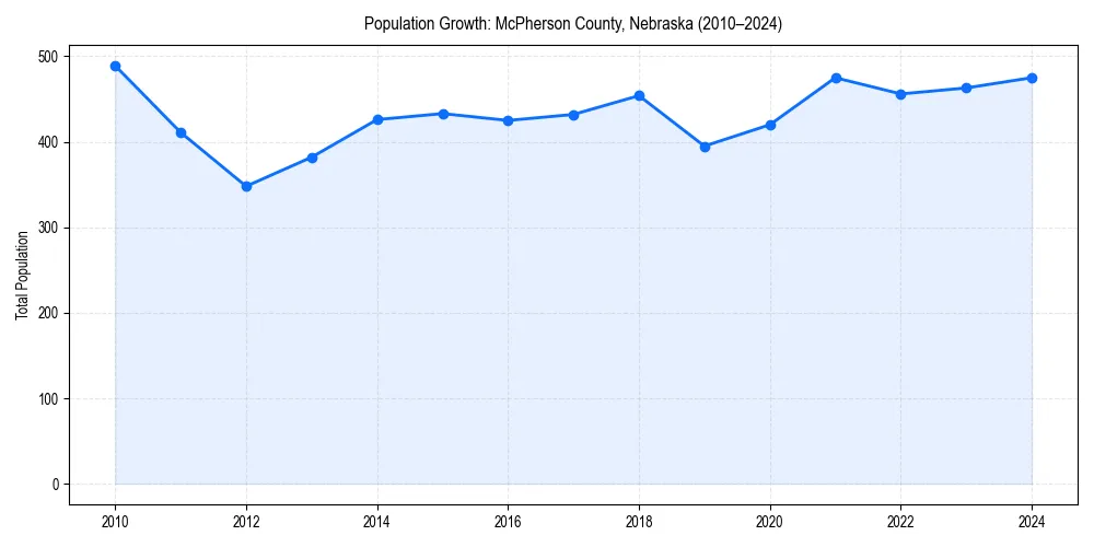 Population trends in 