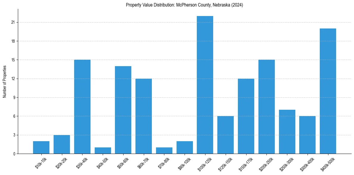 Value Distribution for 