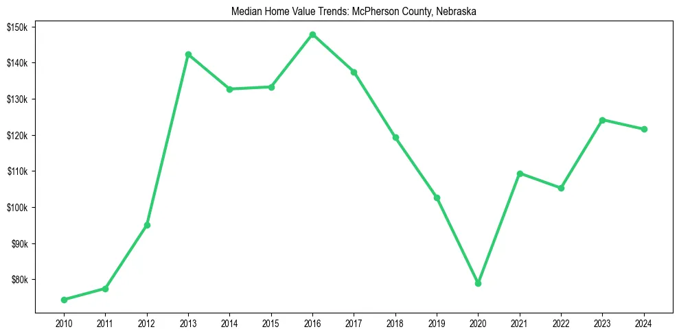 Median property value trends in 