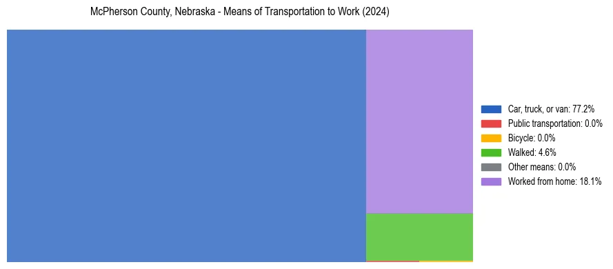 Commute modes in McPherson County, Nebraska