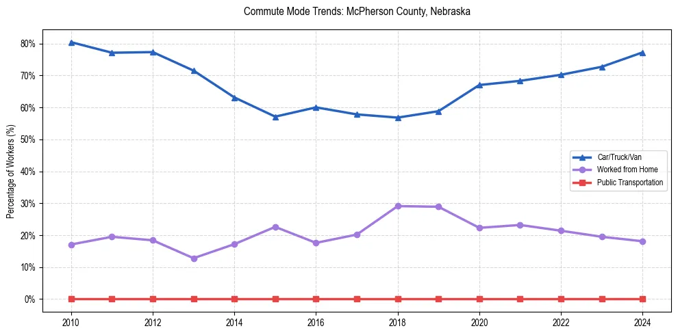 Transportation trends in McPherson County, Nebraska