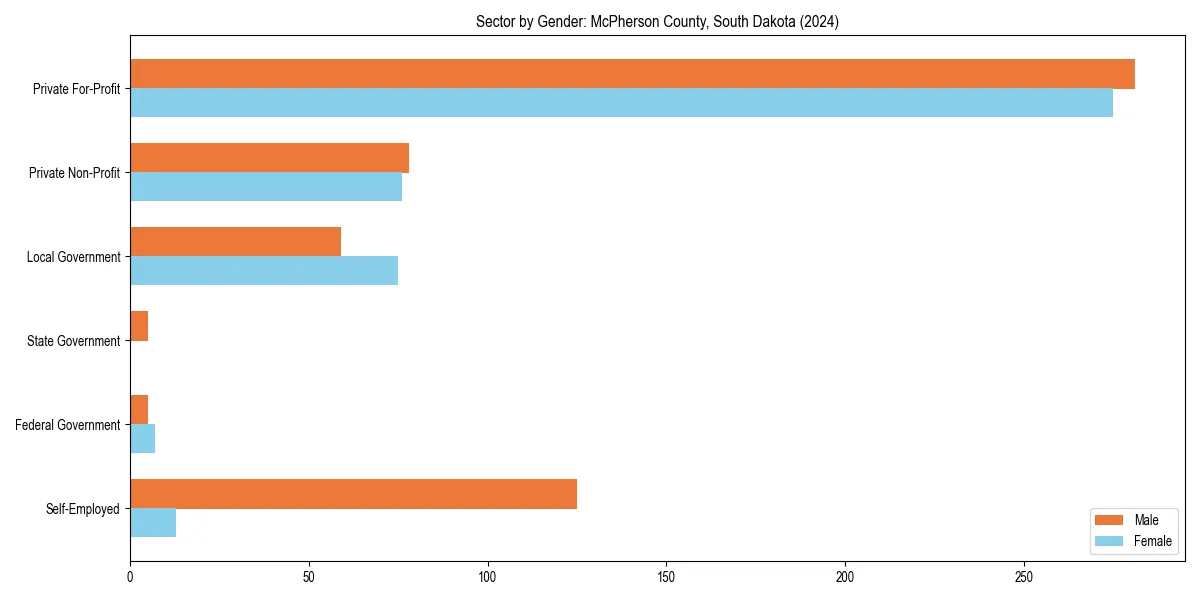 Employment sector breakdown by gender in 
