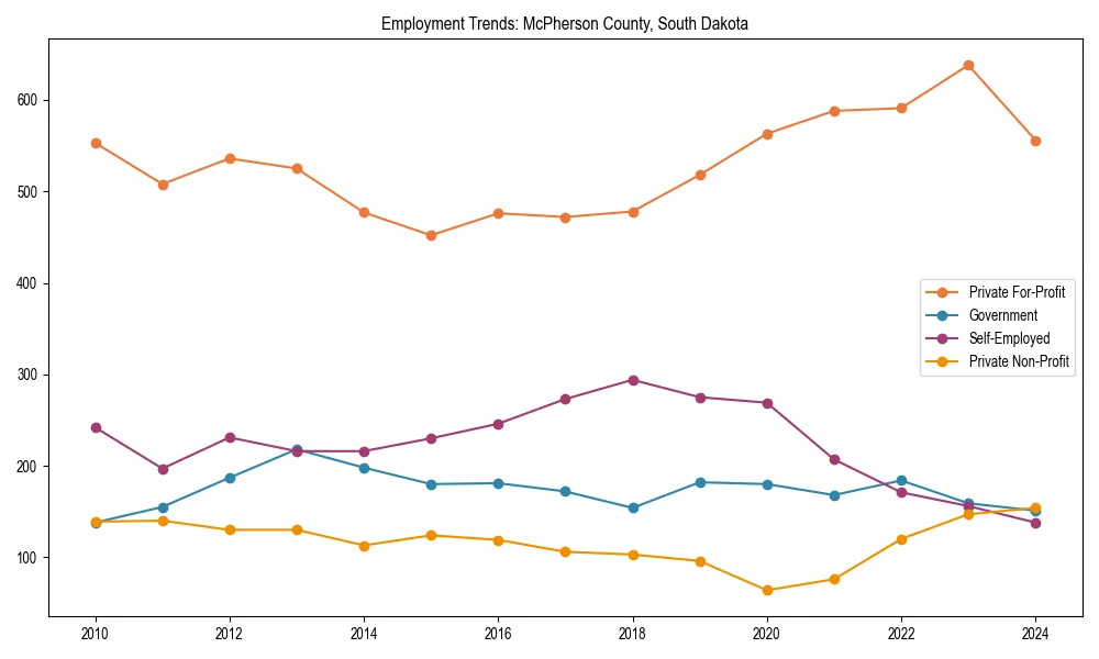 Long-term employment trends in 