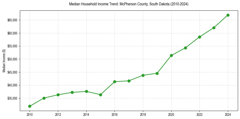Income trend for 
