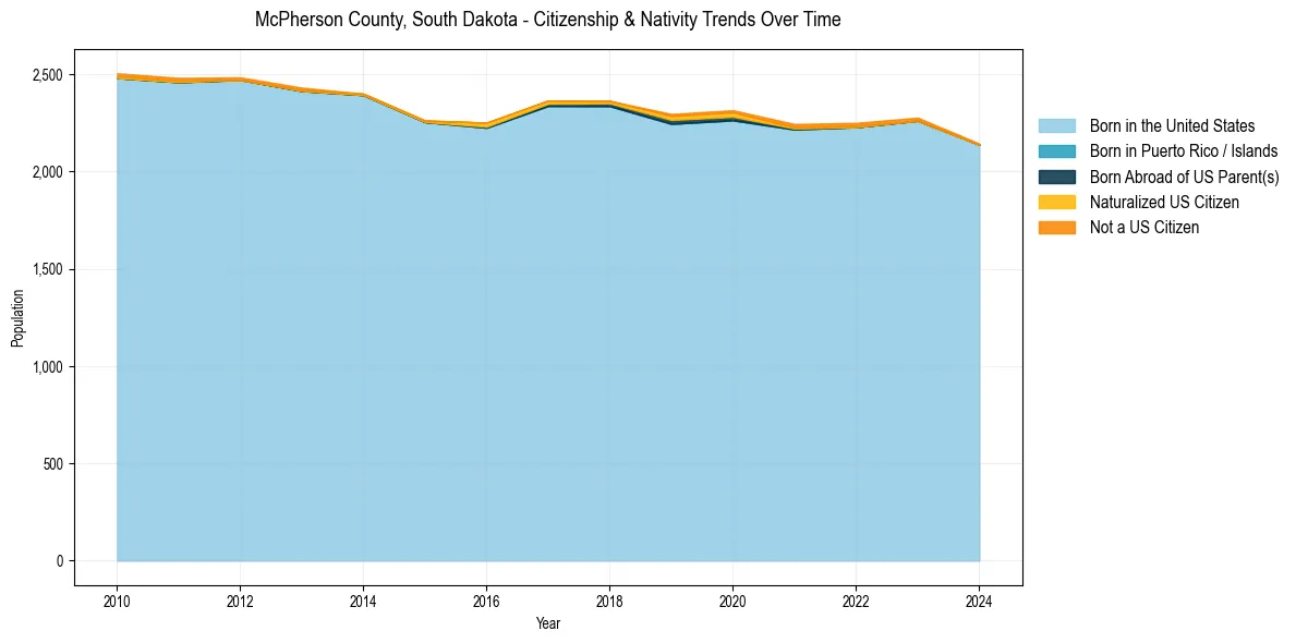 Historical nativity trends for 