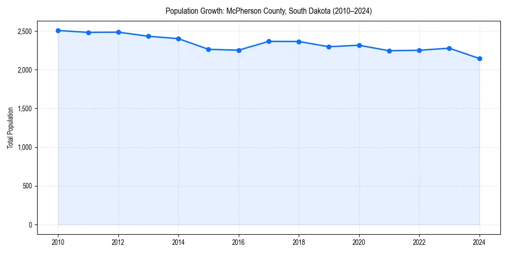 Population trends in 