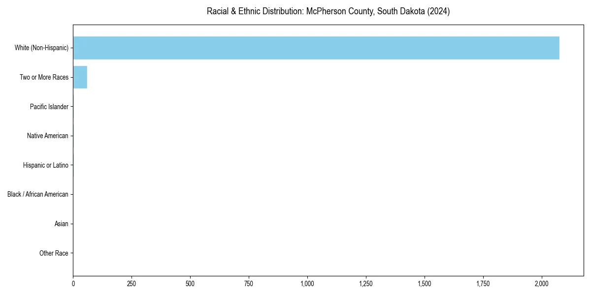 Bar chart showing racial distribution in  for 2024