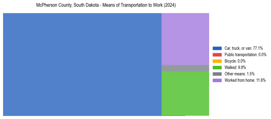 Commute modes in McPherson County, South Dakota