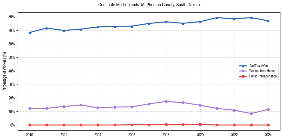 Transportation trends in McPherson County, South Dakota
