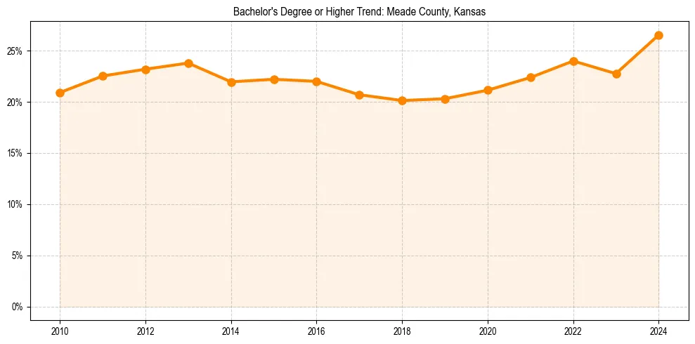 Trend chart showing bachelor degree growth in 