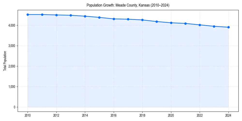 Population trends in 
