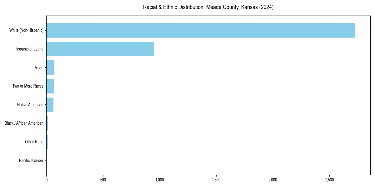 Bar chart showing racial distribution in  for 2024