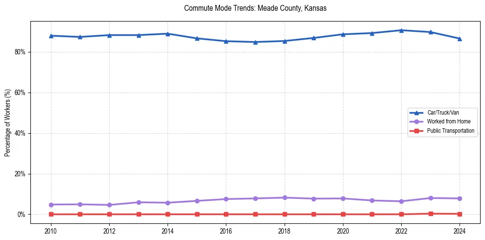 Transportation trends in Meade County, Kansas
