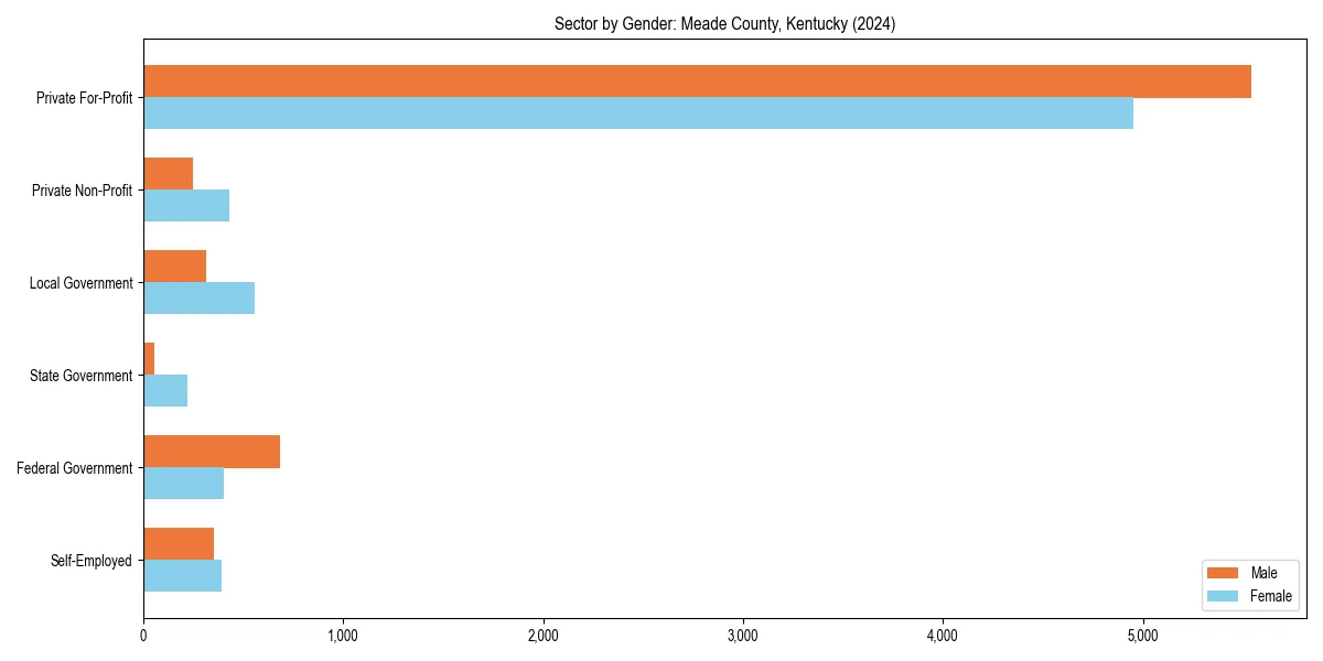 Employment sector breakdown by gender in 