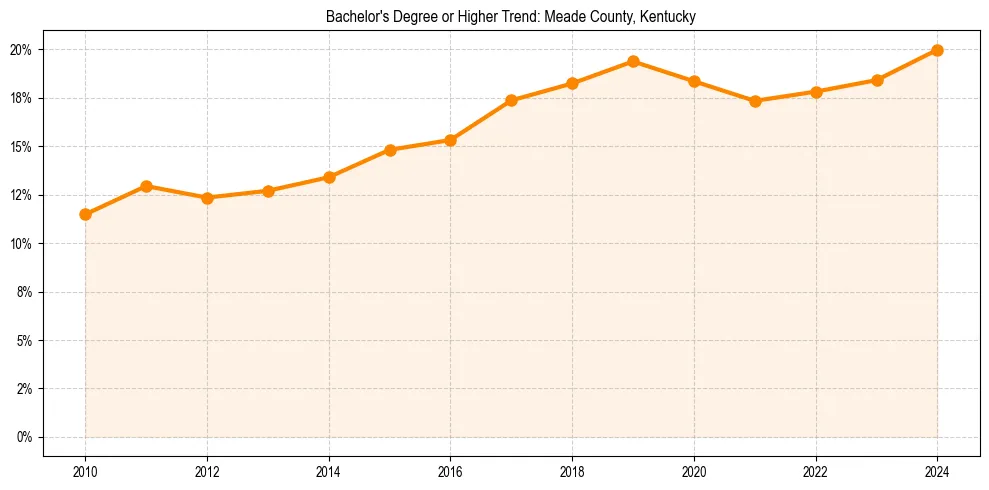 Trend chart showing bachelor degree growth in 
