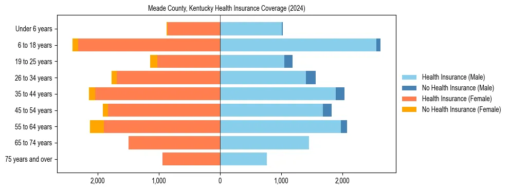 Health insurance pyramid for Meade County, Kentucky
