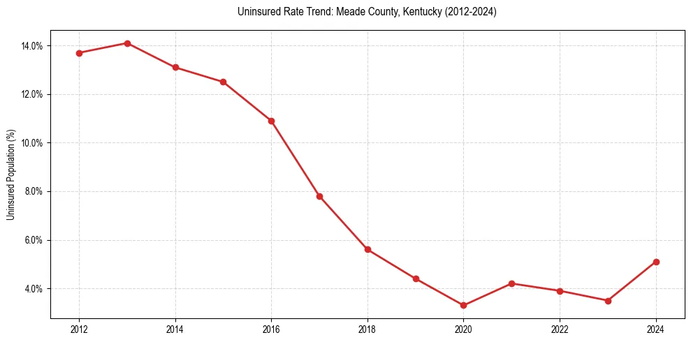 Uninsured trend chart for Meade County, Kentucky